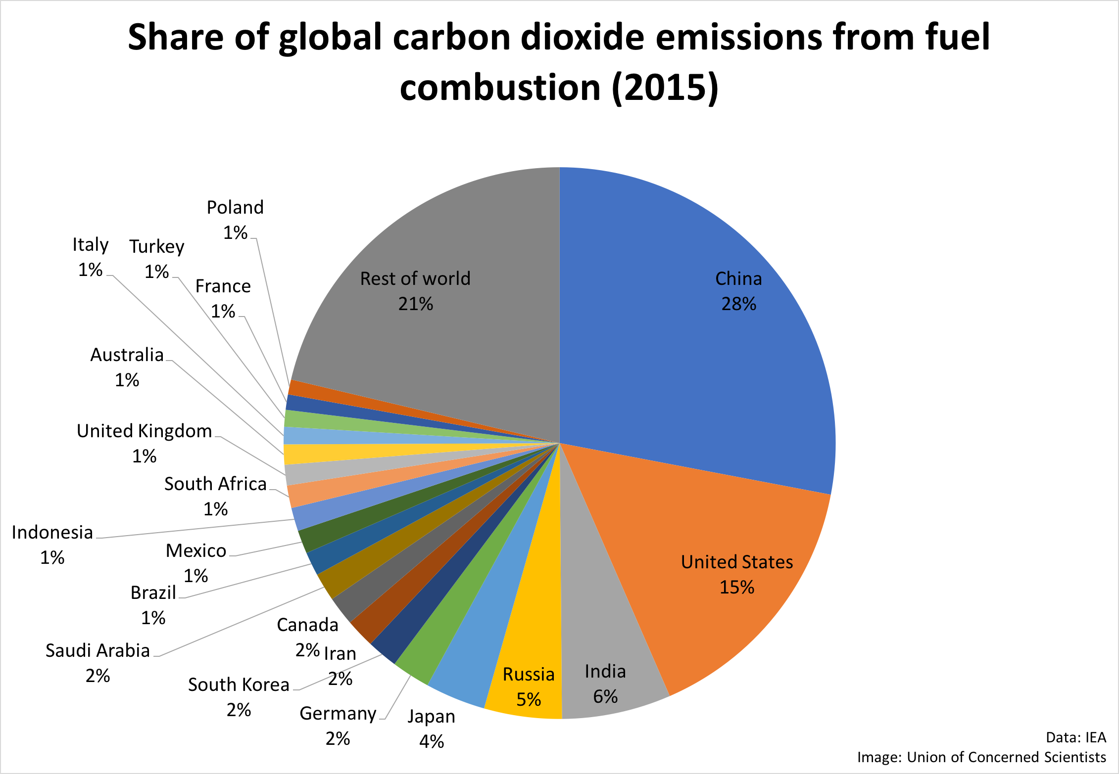 gw-graphic-pie-chart-co2-emissions-by-country-2015.png